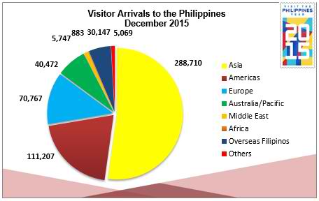 visitor-arrivals-to-philippines-by-region