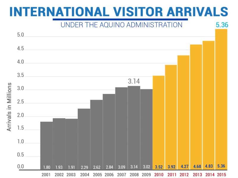 viva-filipinas-visitor-arrivals-2001-to-2015