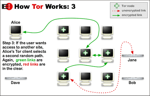 Tor Internet Connection secure